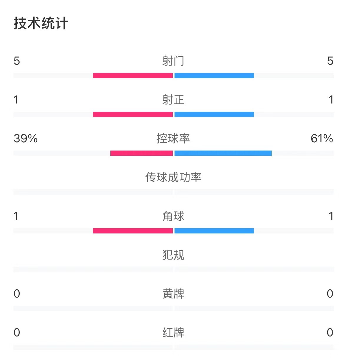  表現(xiàn)亮眼！國(guó)青半場(chǎng)控球率超6成，共5次射門&多次創(chuàng)造良機(jī)