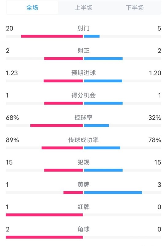  阿森納0-1西漢姆數(shù)據(jù)：射門20-5，射正2-2，紅牌1-0，控球68%-32%