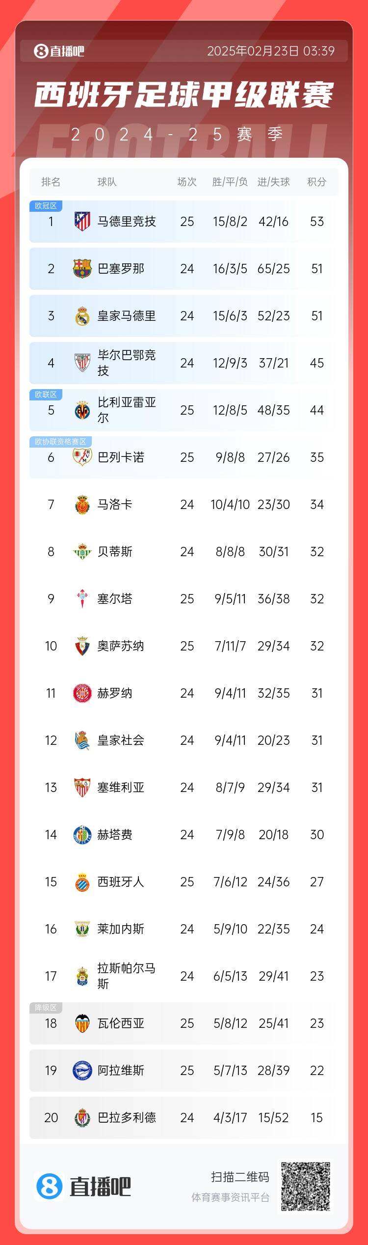  西甲積分榜：馬競先賽2分領(lǐng)跑 巴薩、皇馬同分暫居二三位