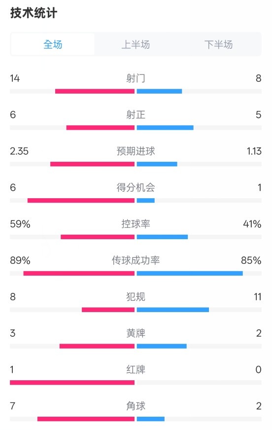  邁阿密國際2-2紐約城數(shù)據(jù)：射門14-8，射正6-5，控球率59%-41%