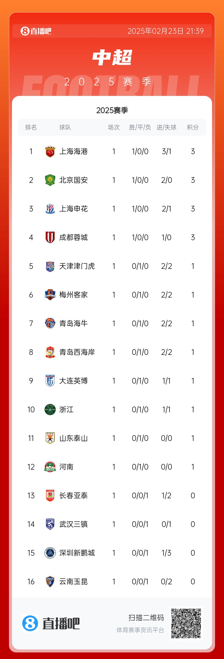  中超首輪積分榜：海港領(lǐng)跑，國(guó)安、申花、蓉城緊隨其后