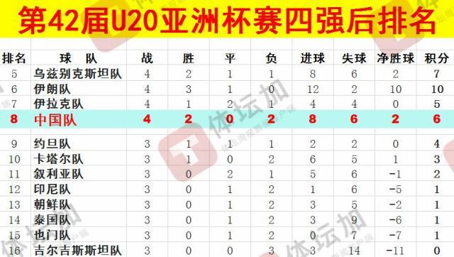  體壇：U20國青最終排名本屆U20亞洲杯第八，比上一屆下降一位