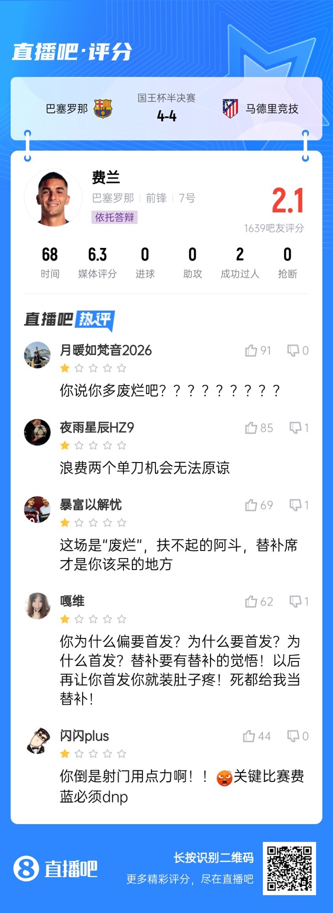  中鋒互換得慘案！費(fèi)蘭首發(fā)2次錯(cuò)失機(jī)會(huì)僅2.1分，對(duì)面小蜘蛛1球1助