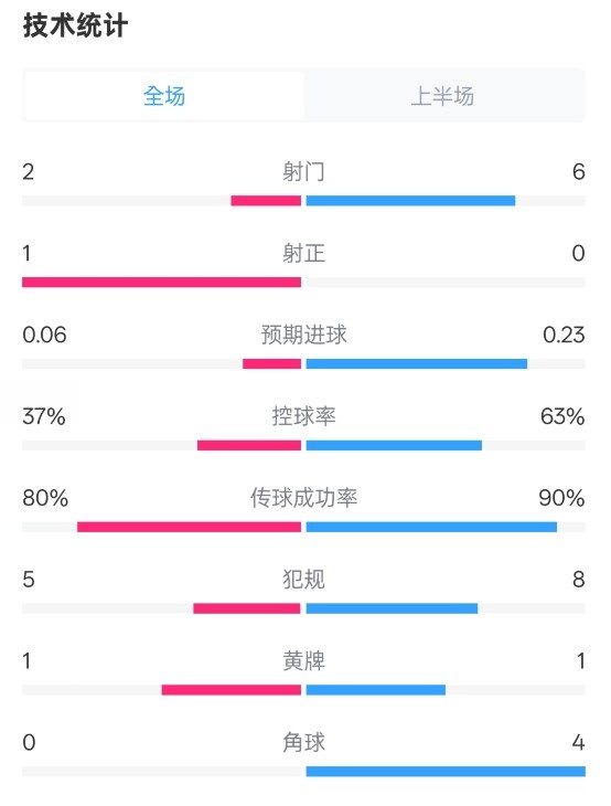  森林半場0-0阿森納數(shù)據(jù)：射門2-6，射正1-0，控球率37%-63%