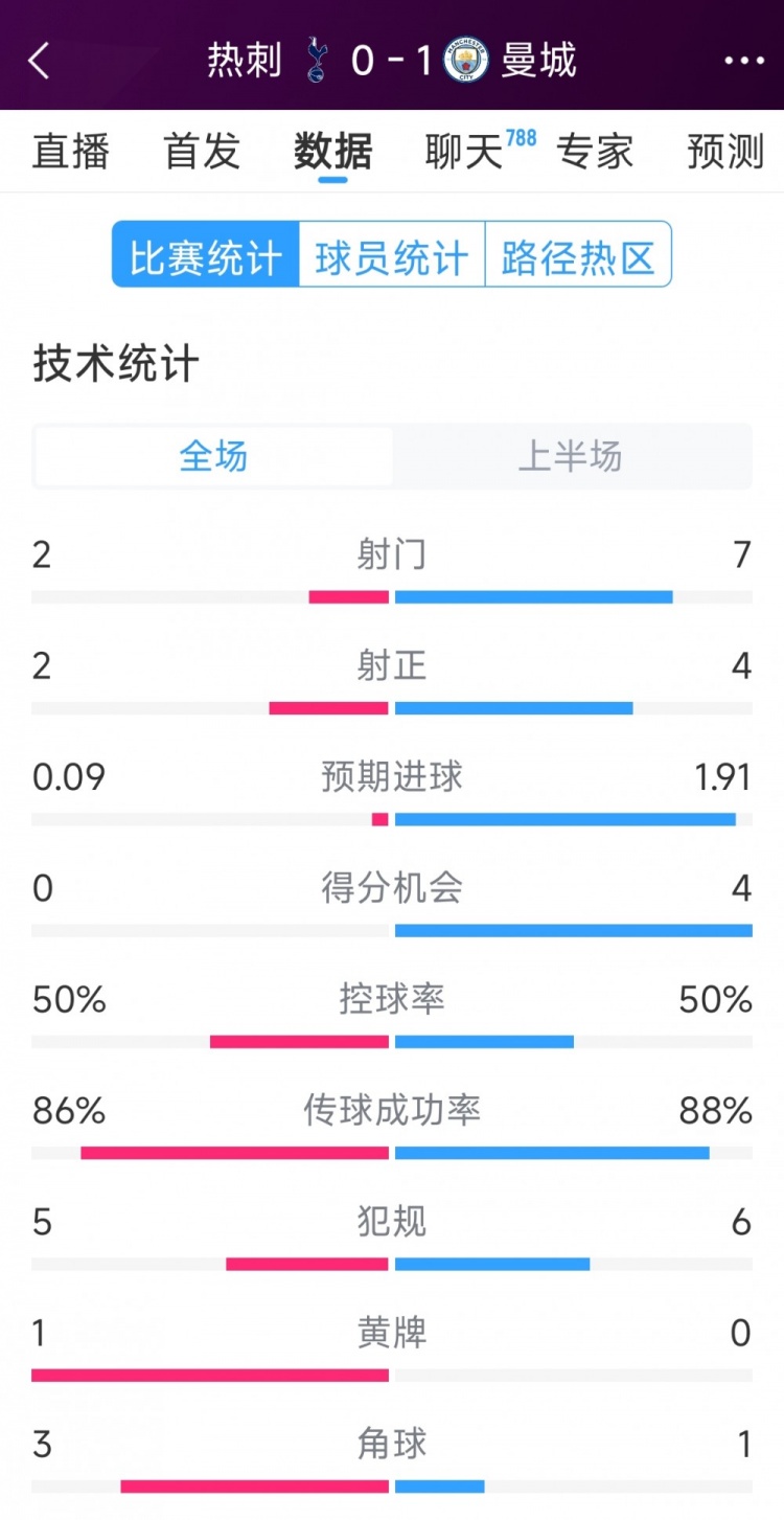  曼城vs熱刺半場數(shù)據(jù)：射門7-2，射正4-2，得分機(jī)會(huì)4-0