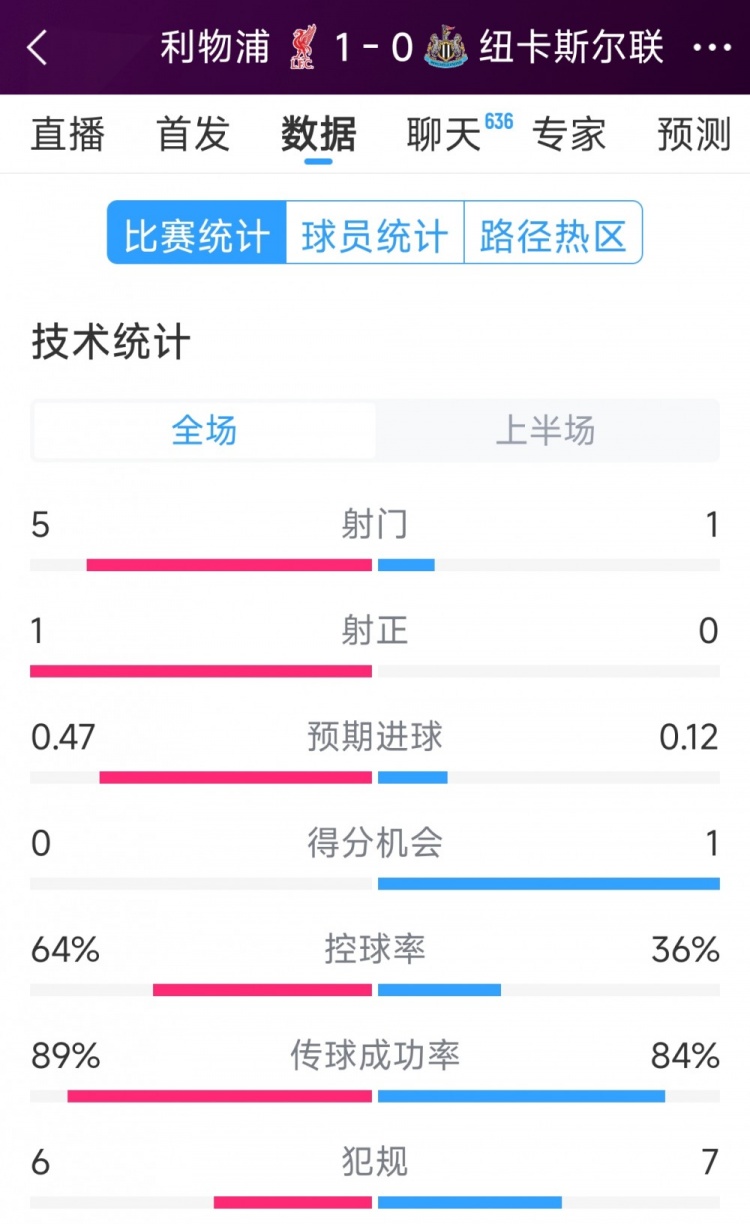 利物浦vs紐卡半場數(shù)據(jù)：射門5-1，射正1-0，得分機(jī)會(huì)0-1