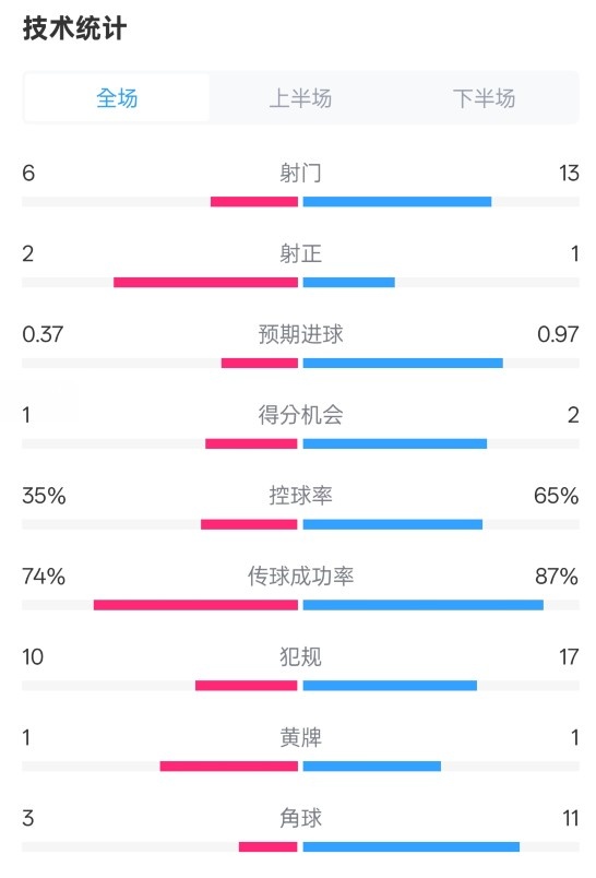  森林0-0阿森納全場數(shù)據(jù)：射門6-13，射正2-1，控球率35%-65%