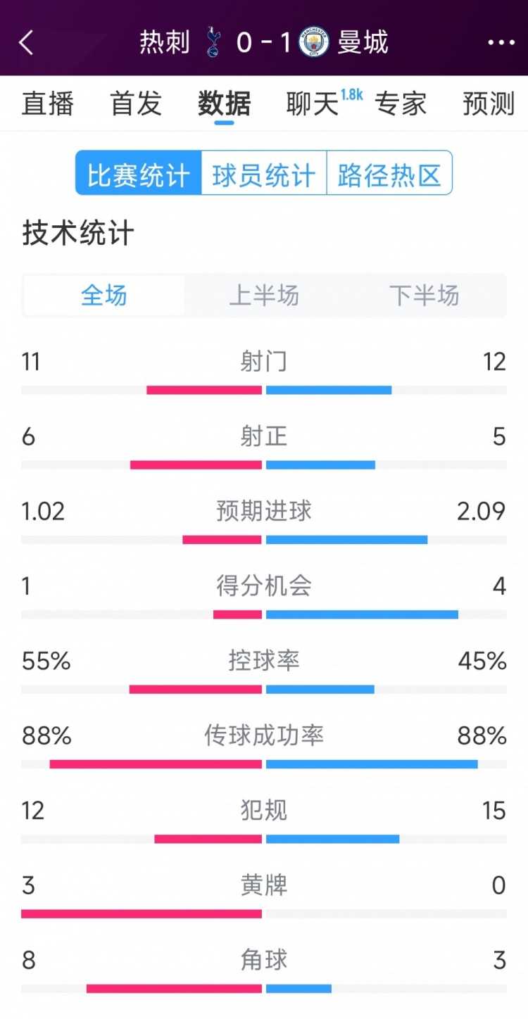  曼城1-0熱刺全場數(shù)據(jù)：射門12-11，射正5-6，得分機(jī)會(huì)4-2