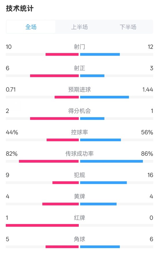  曼聯(lián)3-2伊鎮(zhèn)數(shù)據(jù)：射門10-12，射正6-3，控球率44%-56%，紅牌1-0