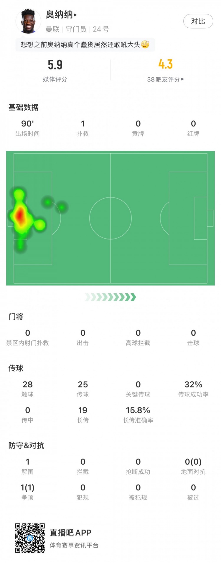  奧納納本場數(shù)據(jù)：1次撲救，19次長傳3次成功，只獲評5.9分