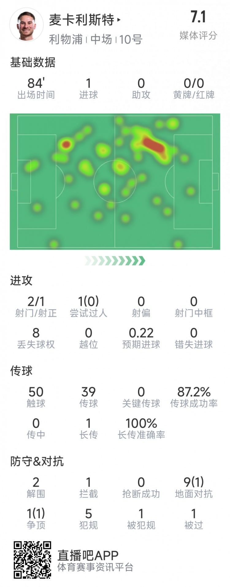  麥卡利斯特本場數(shù)據(jù)：1粒進(jìn)球，2射1正，2次解圍