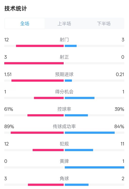  利物浦2-0紐卡全場(chǎng)數(shù)據(jù)：射門(mén)12-3，射正3-0，控球率61%-39%