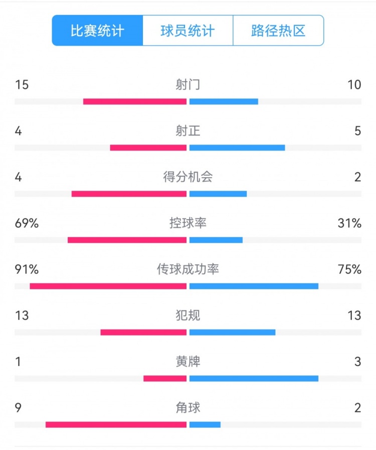  點(diǎn)球告負(fù)！尤文恩波利數(shù)據(jù)：射門(mén)15-10，射正4-5，得分機(jī)會(huì)4-2