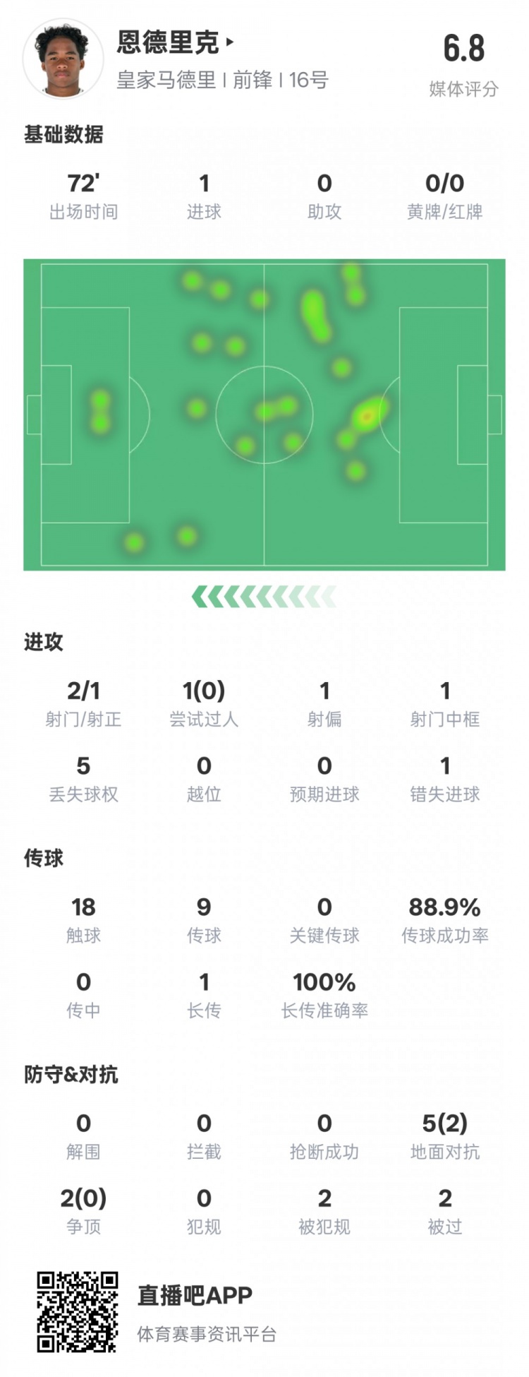  恩德里克本場(chǎng)數(shù)據(jù)：1進(jìn)球1中框1錯(cuò)失進(jìn)球機(jī)會(huì)，評(píng)分6.8