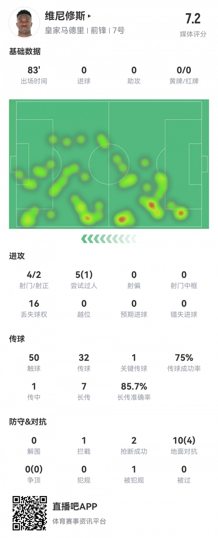  維尼修斯數(shù)據(jù)：4射2正1過(guò)人，1次關(guān)鍵傳球，6次成功長(zhǎng)傳，評(píng)分7.2