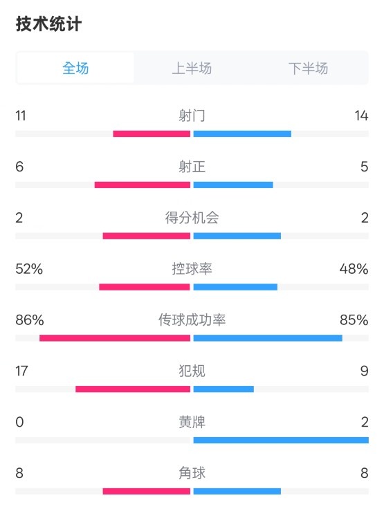  皇社0-1皇馬數(shù)據(jù)：射門(mén)11-14，射正6-5，控球率52%-48%，犯規(guī)17-9
