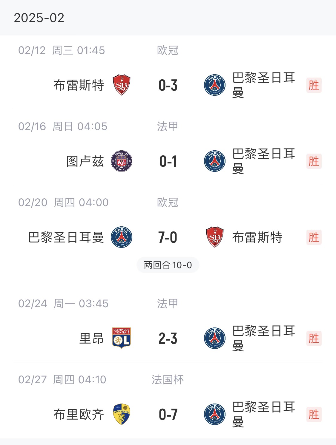  我浦3月大考！巴黎又打出一個7-0，附加賽10-0，法國杯虐法丁球隊