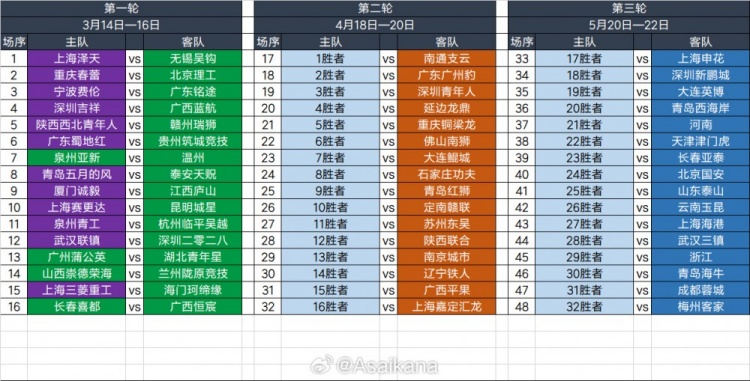  2025足協(xié)杯第一輪、第二輪、第三輪對陣抽簽結(jié)果 ???