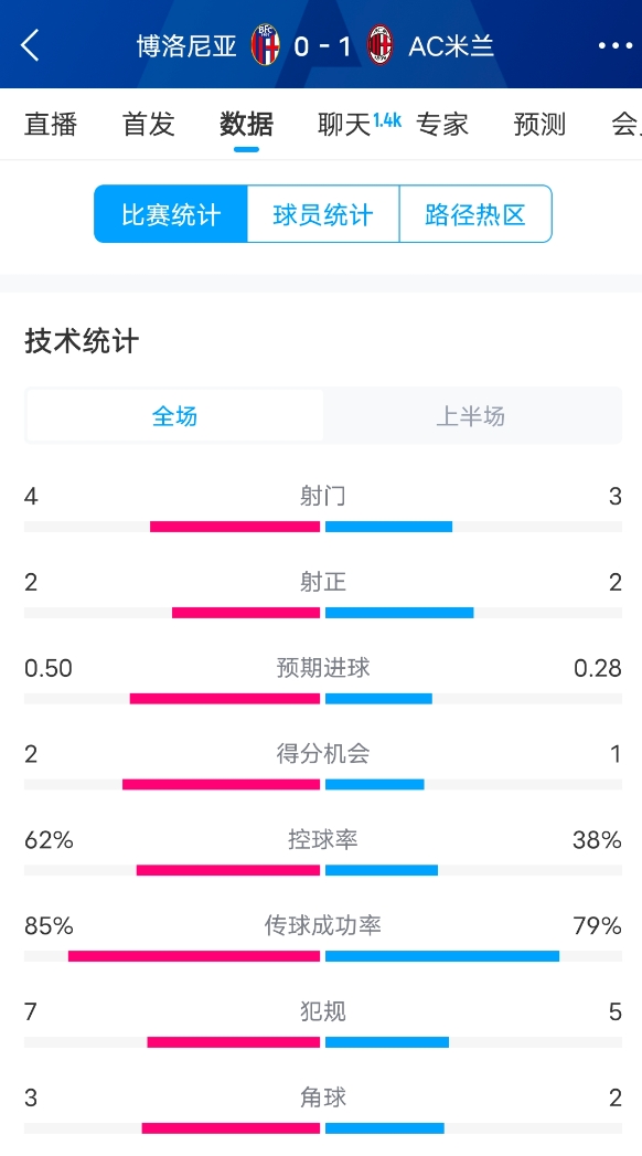  米蘭vs博洛尼亞半場(chǎng)數(shù)據(jù)：米蘭多項(xiàng)數(shù)據(jù)落后，射門(mén)3-4，射正2-2