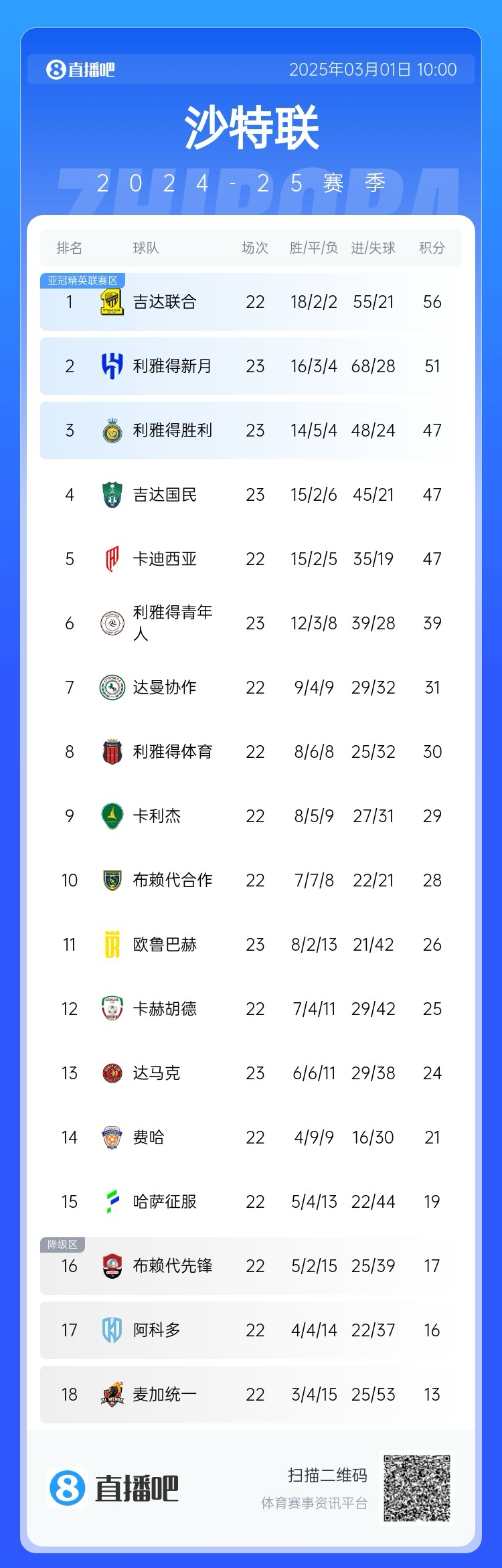  二人轉(zhuǎn)？沙特聯(lián)近5年冠軍新月4座聯(lián)合1座，今年聯(lián)合大概率再奪冠