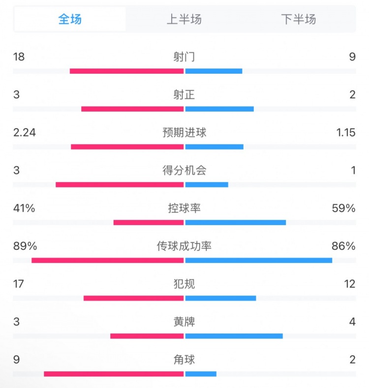  貝蒂斯2-1皇馬全場(chǎng)數(shù)據(jù)：射門18-9，射正3-2，得分機(jī)會(huì)3-1