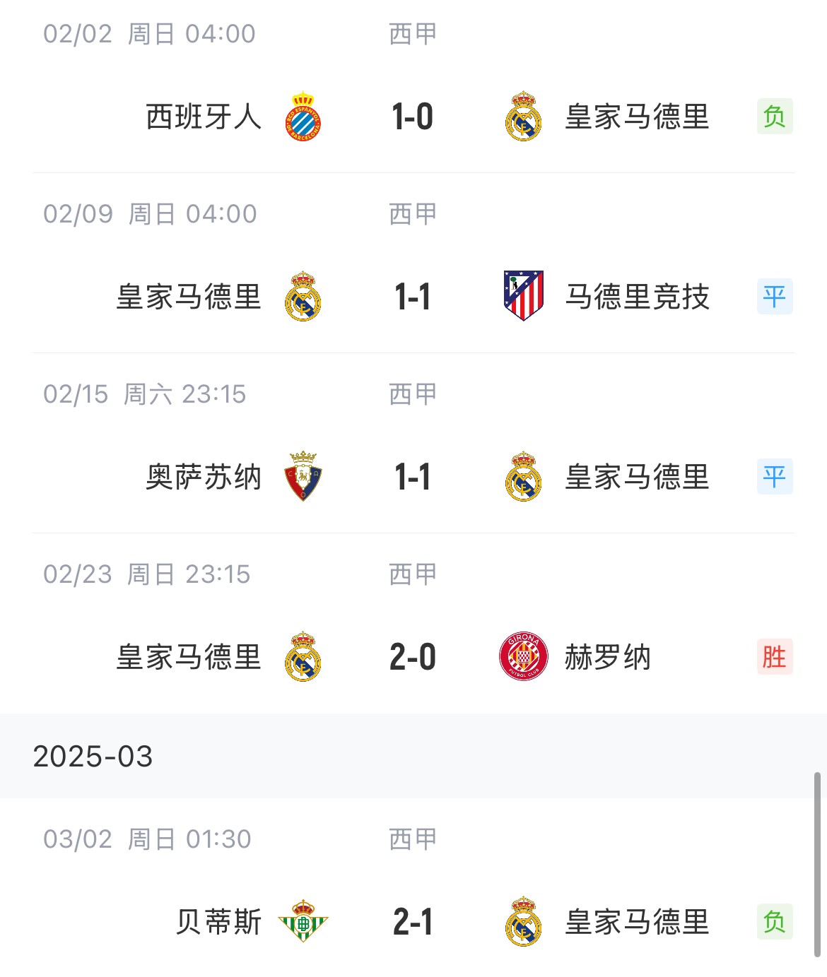  低迷！皇馬一度4分領(lǐng)跑西甲，如今五輪僅1勝&先賽與巴薩同分