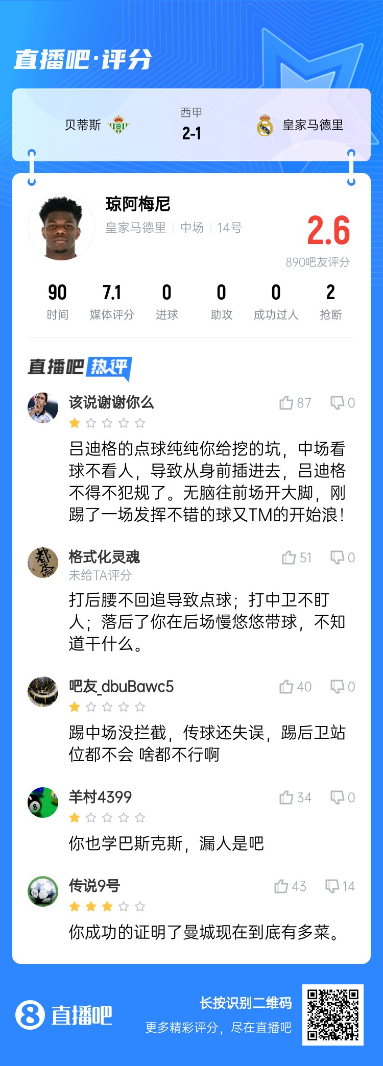  全隊最坑？吧友給瓊阿梅尼打2.6分：踢中場沒攔截 踢后衛(wèi)沒站位
