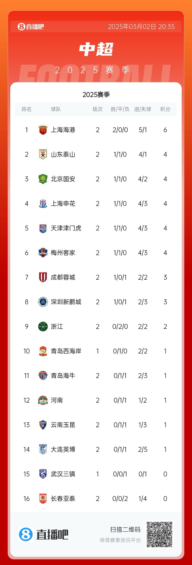  中超積分榜：海港領(lǐng)跑&成唯一兩連勝球隊，5隊同積4分，亞泰墊底