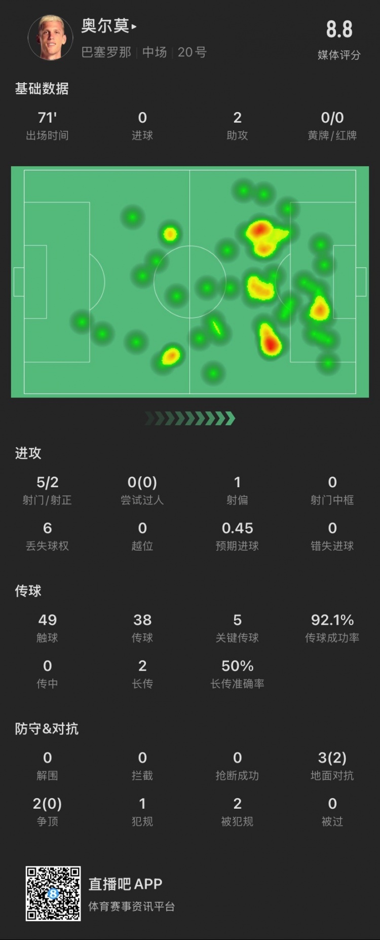  奧爾莫本場：助攻雙響，5次關鍵傳球，5次對抗成功2次，獲評8.8分