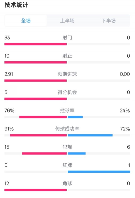  全面壓制！巴薩4-0皇社數(shù)據(jù)：射門33-0，射正10-0，控球率76%-24%
