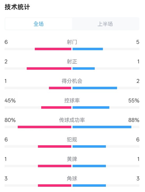  曼聯(lián)半場0-1富勒姆數(shù)據(jù)：射門6-5，射正2-1，控球率45%-55%