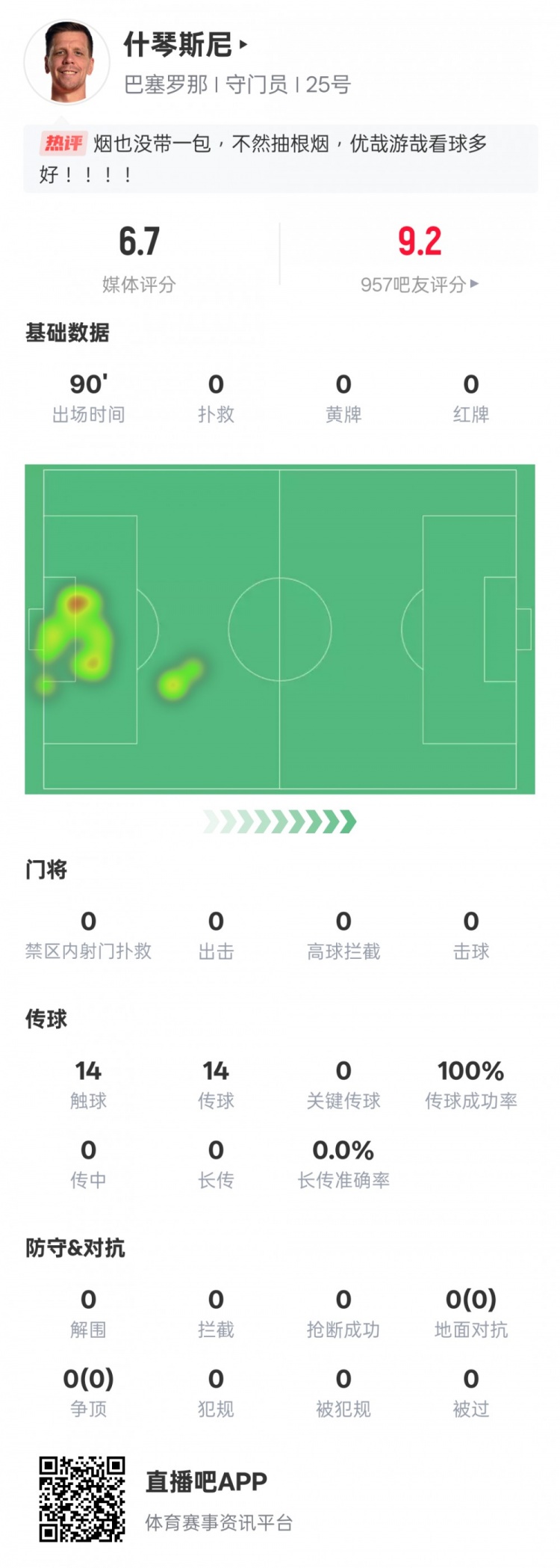 沒啥可做的！什琴斯尼本場：0失球0撲救傳球成功率100%，評(píng)分6.7