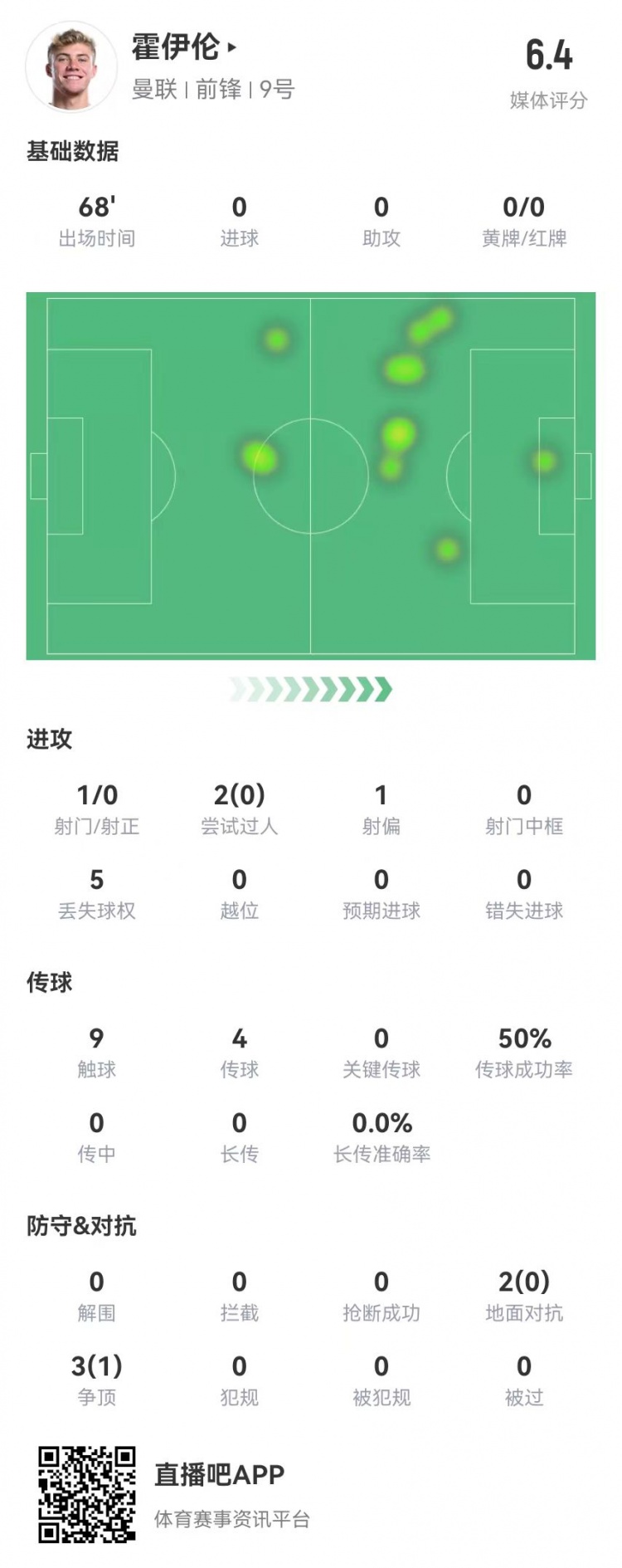  毫無(wú)存在感！霍伊倫本場(chǎng)1射0正 多數(shù)據(jù)掛零 5對(duì)抗1成功 獲評(píng)6.4分