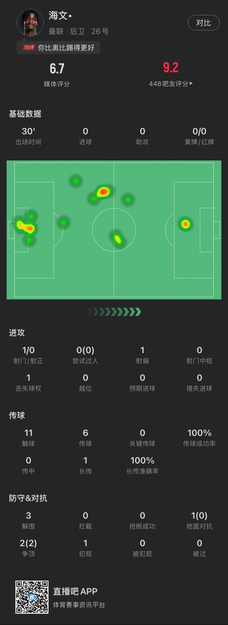  18歲海文曼聯(lián)首秀數(shù)據(jù)：出場30分鐘貢獻(xiàn)3解圍，2次爭頂全部成功