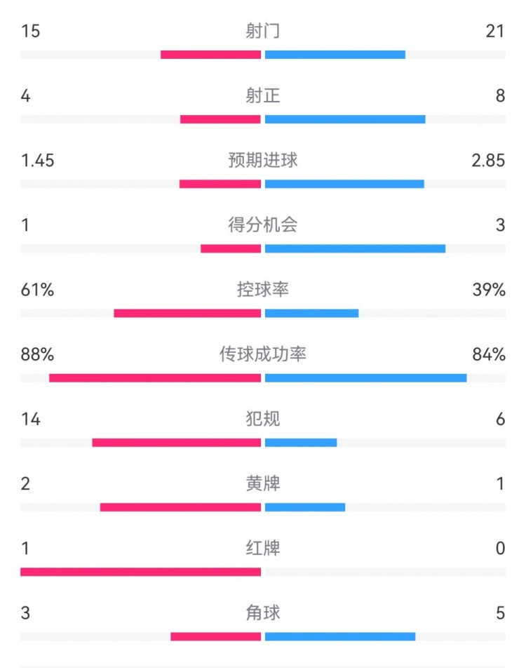  米蘭1-2拉齊奧數(shù)據(jù)：射門15-21，射正4-8，得分機會1-3，犯規(guī)14-6