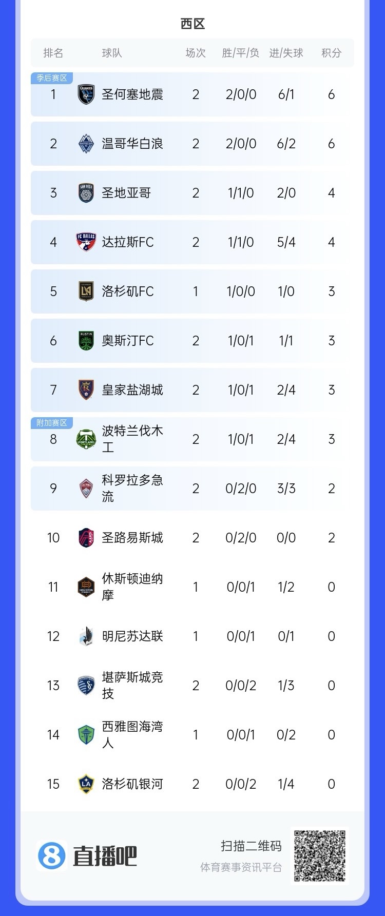  兩連??！上賽季美職聯(lián)總冠軍洛杉磯銀河再輸球，暫跌至西區(qū)倒一