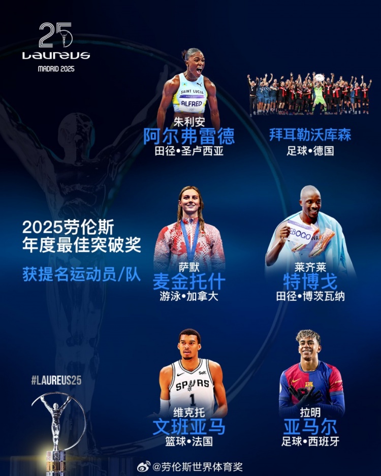  勞倫斯年度最佳突破獎(jiǎng)提名：勒沃庫(kù)森、亞馬爾、文班亞馬入圍