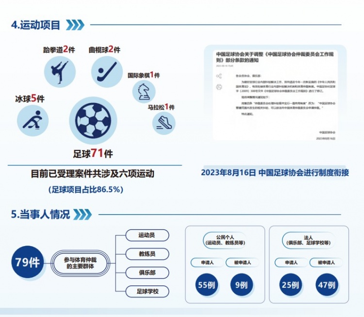  中國體育仲裁委員會公布年度報告，足球項目案件71件占比86.5%