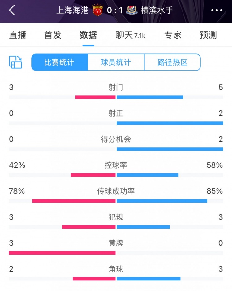  半場(chǎng)數(shù)據(jù)：海港全面落后橫濱 射門3比5、射正0比2