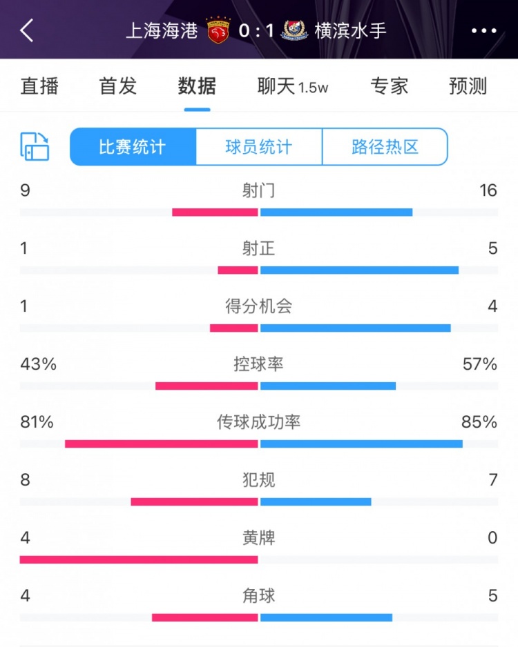  全場(chǎng)數(shù)據(jù)：海港全面落后橫濱，射門9比16、射正1比5、控球占4成