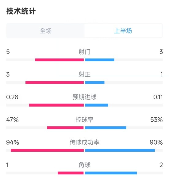  皇馬半場1-1馬競數(shù)據(jù)：射門5-3，射正3-1，控球率47%-53%