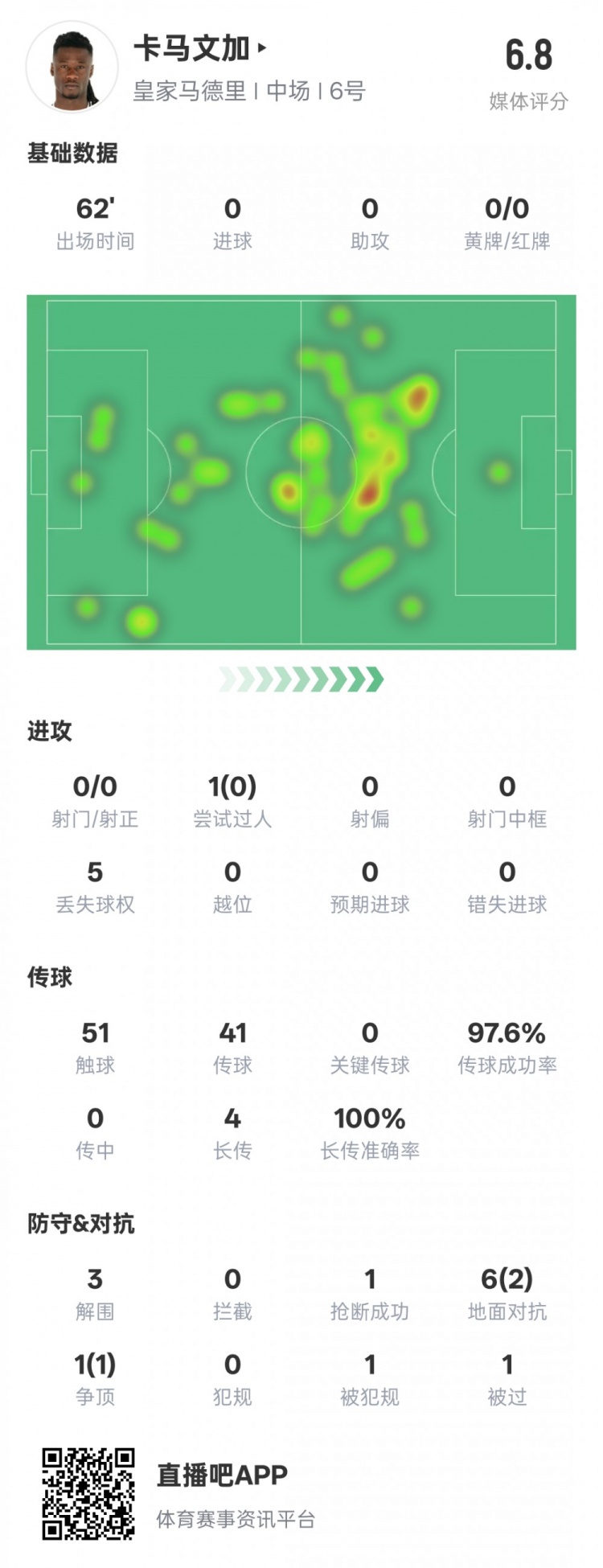  卡馬文加本場數(shù)據(jù)：傳球成功率97.6%&3解圍1搶斷，評分6.8