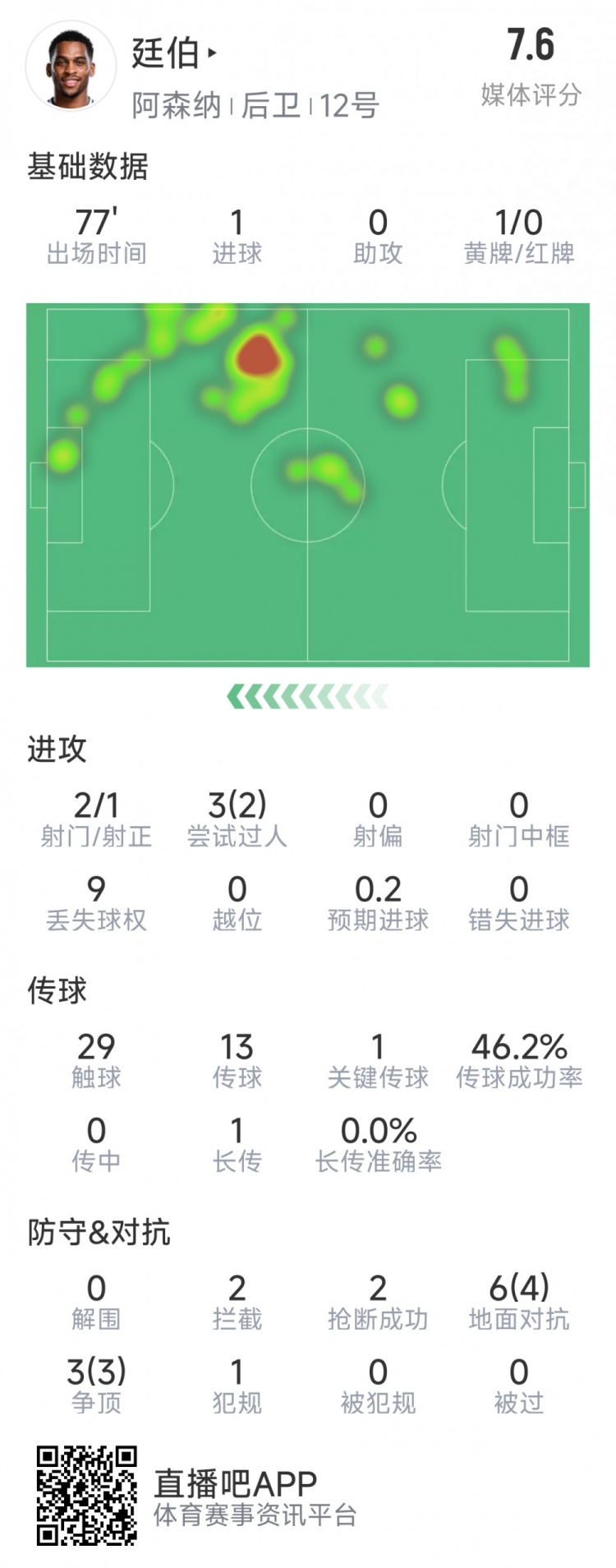  廷伯本場數(shù)據(jù)：1粒進球，2次射門，2攔截，2搶斷，9對抗7成功