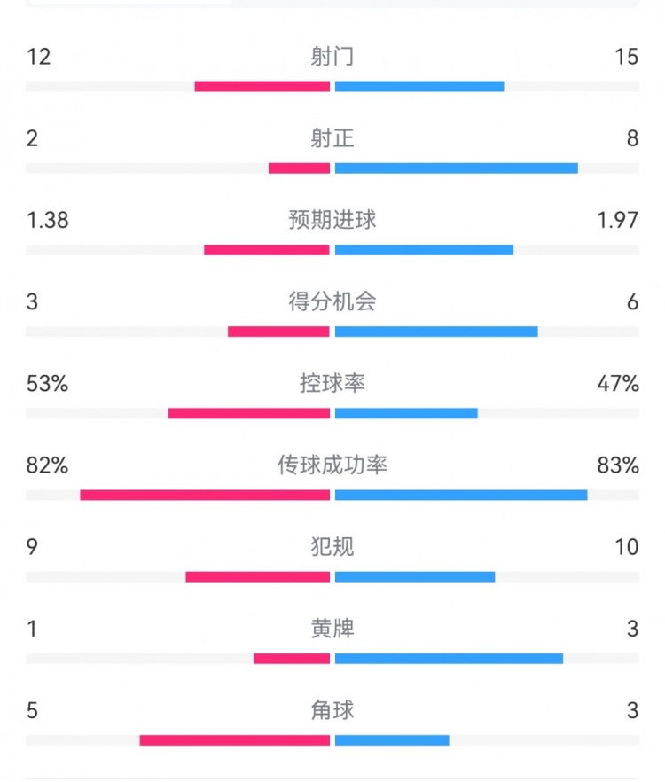  阿森納7-1埃因霍溫?cái)?shù)據(jù)：槍手8次射正打進(jìn)7球，預(yù)期進(jìn)球1.97