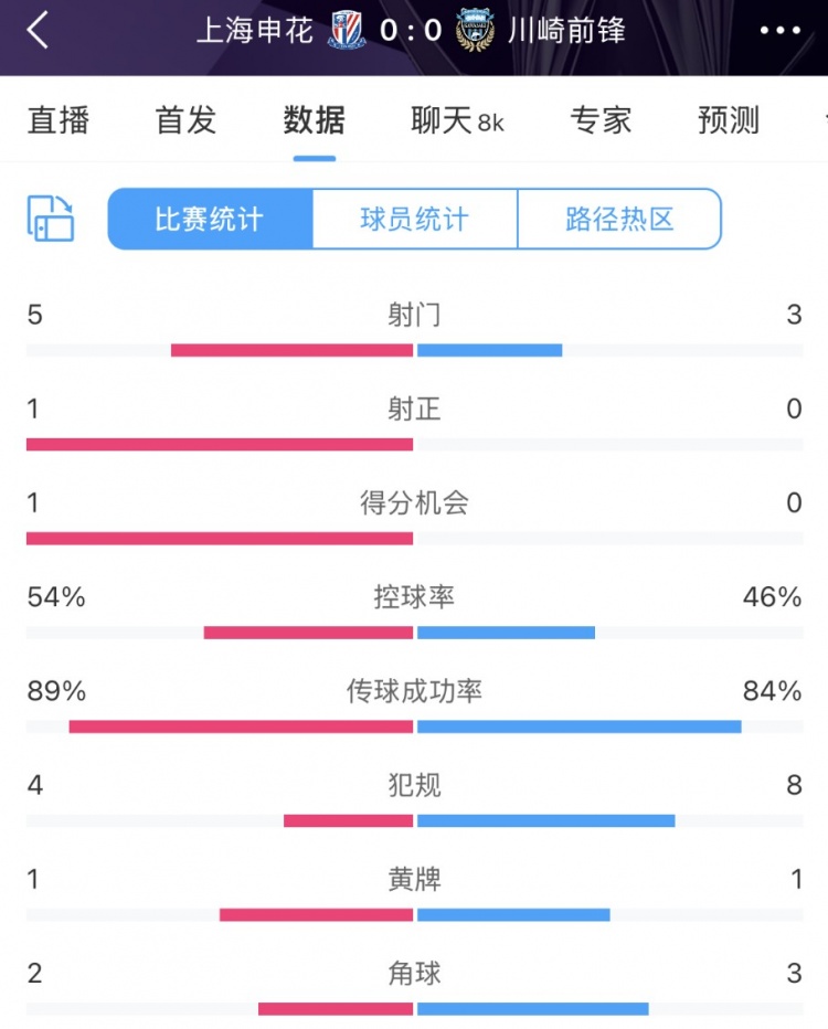  申花vs川崎半場數(shù)據(jù)：幾乎勢均力敵，射門5比3、射正1比0
