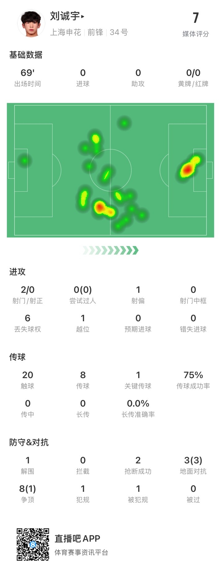  18歲劉誠(chéng)宇首次先發(fā)數(shù)據(jù)：2射0正，1次關(guān)鍵傳球，獲評(píng)7分