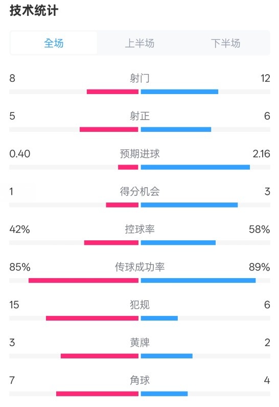  費(fèi)耶諾德0-2國(guó)米數(shù)據(jù)：射門8-12，射正5-6，控球率42%-58%