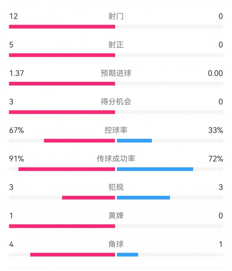  攻防戰(zhàn)！巴黎0-0利物浦半場：巴黎12射5正3次得分機(jī)會(huì)，紅軍0射門