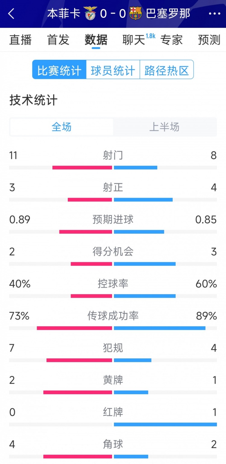  十人作戰(zhàn)，巴薩vs本菲卡半場數(shù)據(jù)：射門8-11，射正4-3