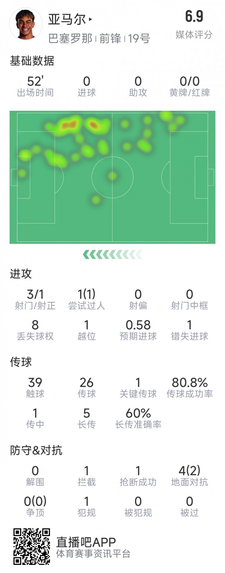  亞馬爾本場數(shù)據(jù)：3射1正，1次過人，1次錯(cuò)失良機(jī)，評(píng)分6.9分